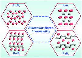 Graphical abstract: Crystal phase-dependent electrocatalytic hydrogen evolution performance of ruthenium–boron intermetallics