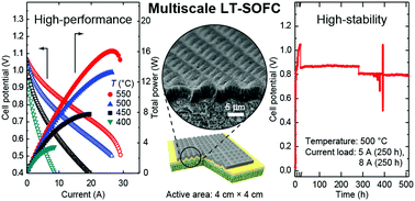 Graphical abstract: Multiscale structured low-temperature solid oxide fuel cells with 13 W power at 500 °C