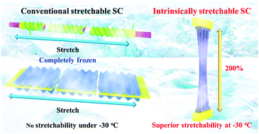 Graphical abstract: Stretchable supercapacitor at −30 °C