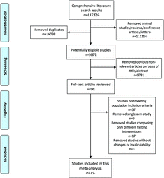Graphical abstract: Effects of fasting intervention regulating anthropometric and metabolic parameters in subjects with overweight or obesity: a systematic review and meta-analysis