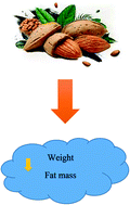 Graphical abstract: The effect of almond intake on anthropometric indices: a systematic review and meta-analysis