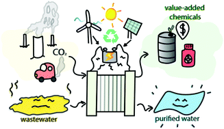 Graphical abstract: Sustainable at both ends: electrochemical CO2 utilization paired with electrochemical treatment of nitrogenous waste