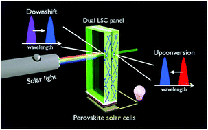 Graphical abstract: Photon upconversion-assisted dual-band luminescence solar concentrators coupled with perovskite solar cells for highly efficient semi-transparent photovoltaic systems