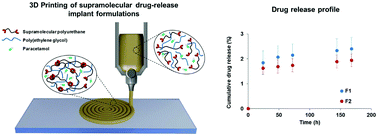 Graphical abstract: A 3D printed drug delivery implant formed from a dynamic supramolecular polyurethane formulation