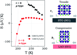 Graphical abstract: Large thermoelectric power variations in epitaxial thin films of layered perovskite GdBaCo2O5.5±δ with a different preferred orientation and strain