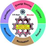 Graphical abstract: Expeditious synthesis of covalent organic frameworks: a review
