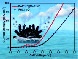 Graphical abstract: Metal–organic framework-derived hierarchical ultrathin CoP nanosheets for overall water splitting