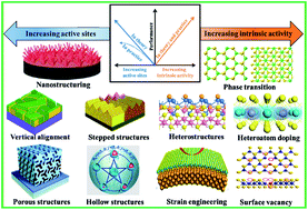 Graphical abstract: Increasing the active sites and intrinsic activity of transition metal chalcogenide electrocatalysts for enhanced water splitting
