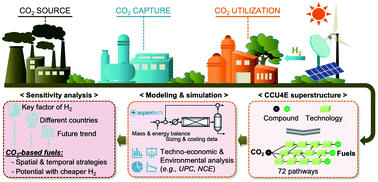 Graphical abstract: A CO2 utilization framework for liquid fuels and chemical production: techno-economic and environmental analysis