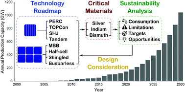 Graphical abstract: Design considerations for multi-terawatt scale manufacturing of existing and future photovoltaic technologies: challenges and opportunities related to silver, indium and bismuth consumption
