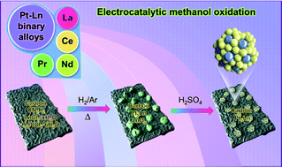 Graphical abstract: Lanthanide electronic perturbation in Pt–Ln (La, Ce, Pr and Nd) alloys for enhanced methanol oxidation reaction activity