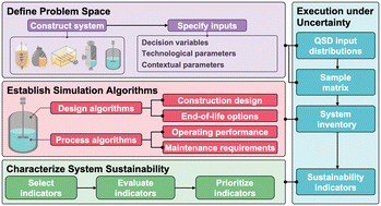 Graphical abstract: Quantitative sustainable design (QSD) for the prioritization of research, development, and deployment of technologies: a tutorial and review