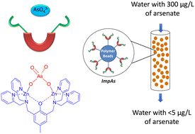 Graphical abstract: Functionalised polymeric materials for the removal of arsenate from contaminated water