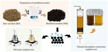 Graphical abstract: Treatment of wastewater from the thermal desorption of oil-contaminated soil: performance and sorption mechanism of pyrolytic modified sawdust