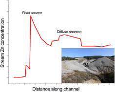 Graphical abstract: Identification and quantification of diffuse groundwater pollution in a mineralised watershed
