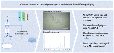 Graphical abstract: Characterization of microplastics in water bottled in different packaging by Raman spectroscopy