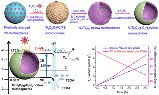 Graphical abstract: Hydrogen production and degradation of organic pollutants catalyzed by C/Ti3C2/g-C3N4 hollow microsphere Schottky junctions with a built-in electric field in organic wastewater