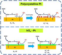 Graphical abstract: IrOx–Pt electrode for the electro-oxidation of ethanol in alkaline-type direct ethanol fuel cells: an excellent CO-tolerant catalyst