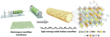 Graphical abstract: Cocktail effect in high-entropy perovskite oxide for boosting alkaline oxygen evolution