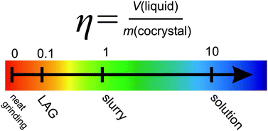 Graphical abstract: The role of solvent in mechanochemical and sonochemical cocrystal formation: a solubility-based approach for predicting cocrystallisation outcome