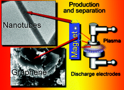 Graphical abstract: Single-step synthesis and magnetic separation of graphene and carbon nanotubes in arc discharge plasmas