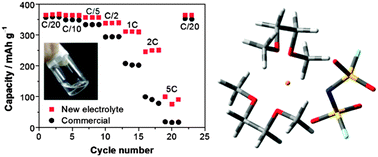 Graphical abstract: A superconcentrated ether electrolyte for fast-charging Li-ion batteries