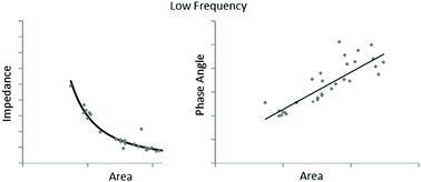 Graphical abstract: Correlation of the impedance and effective electrode area of doped PEDOT modified electrodes for brain–machine interfaces