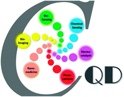 Graphical abstract: Carbon quantum dots and their applications