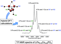 Graphical abstract: Characterising local environments in high energy density Li-ion battery cathodes: a combined NMR and first principles study of LiFexCo1−xPO4