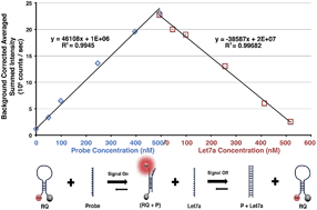 Graphical abstract: Fluorescent microRNA biosensors: a comparison of signal generation to quenching