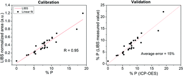 Graphical abstract: Phosphorus quantification in fertilizers using laser induced breakdown spectroscopy (LIBS): a methodology of analysis to correct physical matrix effects