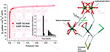 Graphical abstract: A photoluminescent indium–organic framework with discrete cages and one-dimensional channels for gas adsorption