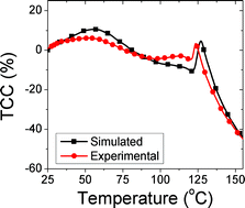 Graphical abstract: A resource efficient design strategy to optimise the temperature coefficient of capacitance of BaTiO3-based ceramics using finite element modelling