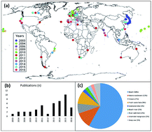 Graphical abstract: A review of analytical techniques for quantifying microplastics in sediments