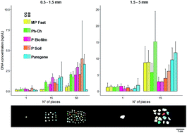 Graphical abstract: Extracting DNA from ocean microplastics: a method comparison study