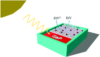 Graphical abstract: Photoelectrochemical study of p-GaP(100)|ZnO|AuNP devices: strategies for enhanced electron transfer and aqueous catalysis