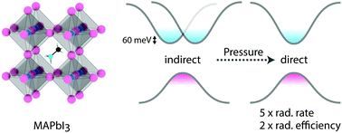 Graphical abstract: Indirect to direct bandgap transition in methylammonium lead halide perovskite