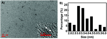 Graphical abstract: A facile and simple method for synthesis of graphene oxide quantum dots from black carbon