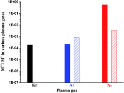 Graphical abstract: The production of doubly charged sample ions by “charge transfer and ionization” (CTI) in analytical GD-MS