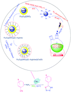 Graphical abstract: The first report on the eco-friendly synthesis of 5-substituted 1H-tetrazoles in PEG catalyzed by Cu(ii) immobilized on Fe3O4@SiO2@l-arginine as a novel, recyclable and non-corrosive catalyst