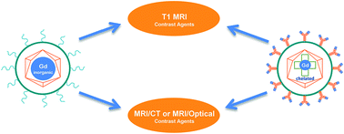 Graphical abstract: Gadolinium(iii) based nanoparticles for T1-weighted magnetic resonance imaging probes