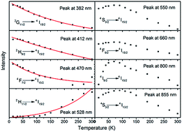 Graphical abstract: Temperature-, power-, and concentration-dependent two and three photon upconversion in Er3+/Yb3+ co-doped lanthanum ortho-niobate phosphors