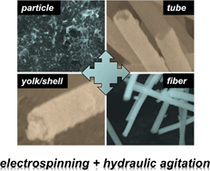 Graphical abstract: Synthesis of one-dimensional NiFe2O4 nanostructures: tunable morphology and high-performance anode materials for Li ion batteries