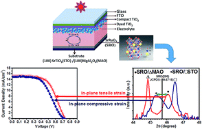 Graphical abstract: Correlation between the in-plain substrate strain and electrocatalytic activity of strontium ruthenate thin films in dye-sensitized solar cells