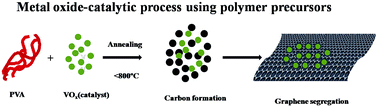 Graphical abstract: In situ catalytic formation of graphene decoration on Na3V2(PO4)3 particles for ultrafast and long-life sodium storage