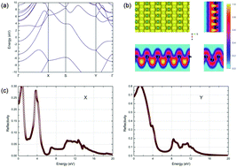 Graphical abstract: The electronic, optical, and thermodynamic properties of borophene from first-principles calculations