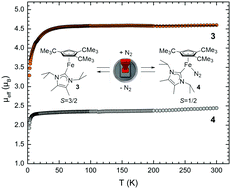 Graphical abstract: Reversible dinitrogen binding to [Cp′Fe(NHC)] associated with an N2-induced spin state change