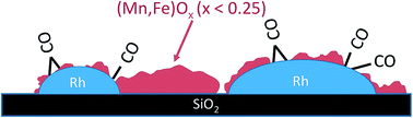 Graphical abstract: Insights into structure and dynamics of (Mn,Fe)Ox-promoted Rh nanoparticles