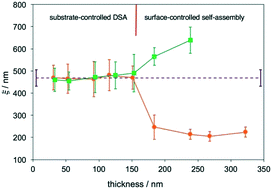 Graphical abstract: Determination of the maximum thickness for directed self-assembly of cylinder-forming PS-b-PMMA films on chemical patterns