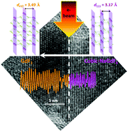 Graphical abstract: In situ epitaxial growth of GdF3 on NaGdF4:Yb,Er nanoparticles